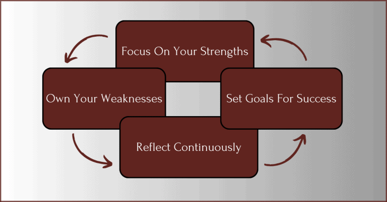 Flow chart with action steps to boost your self confidence: Focus on Your Strengths, Own Your Weaknesses, Reflect Continuously, and Set Goals for Success.